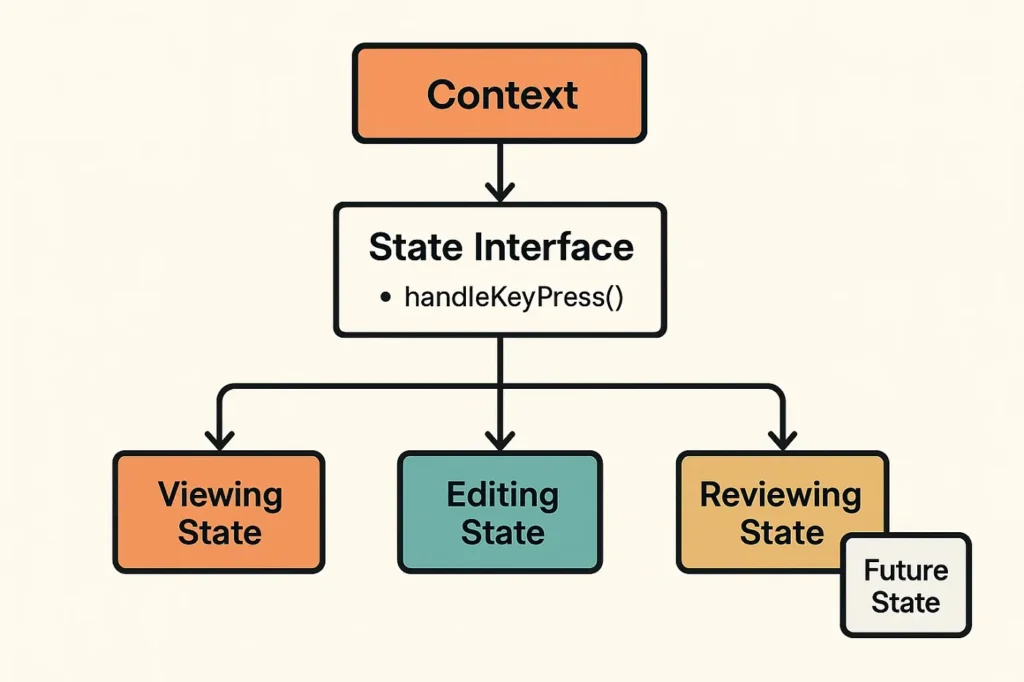 State Pattern: The Key to Seamless and Predictable User Experiences 0 M2VKvhBLgG uh8Bq - Raw.Studio