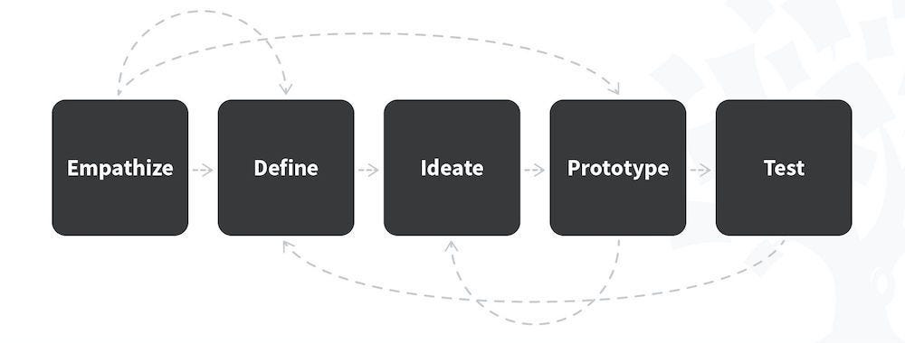 traditional ux process