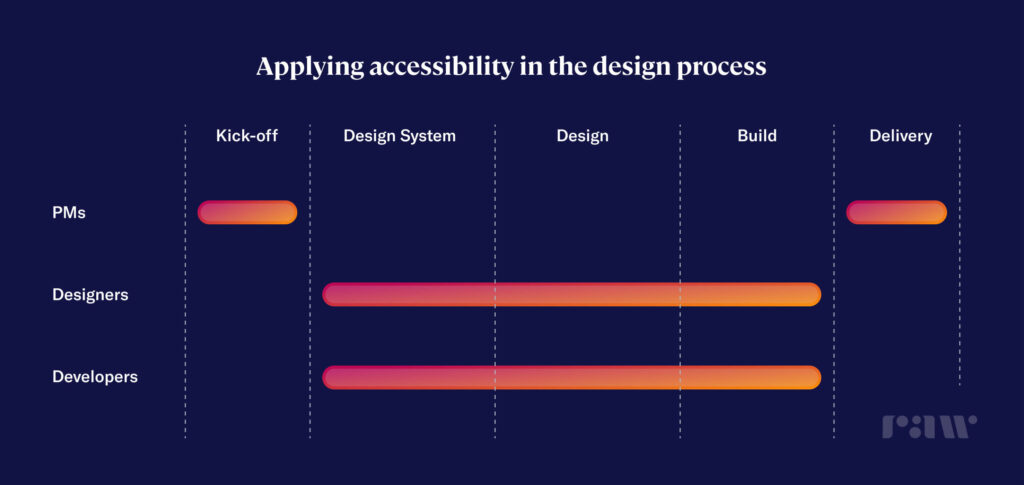 Gantt chart explaining responsibility of OMs, Designers & Developers to apply accessibility in the design process