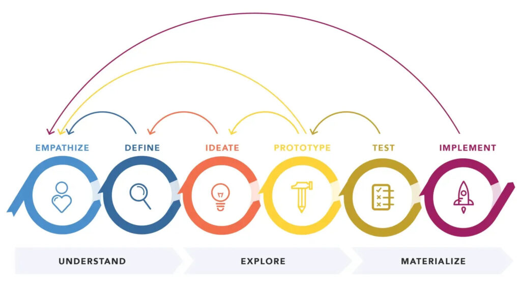 traditional ux process