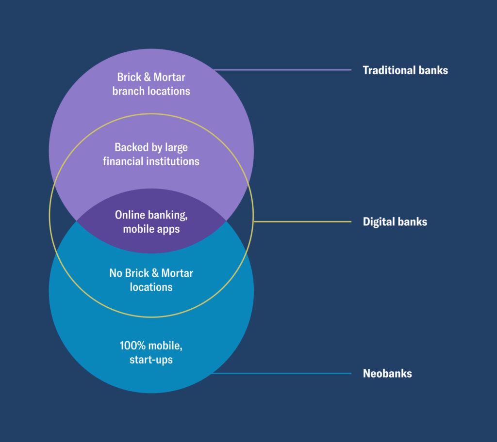 A graph illustration displaying the overlaps between traditional banks, digital banks and neobanks. 
