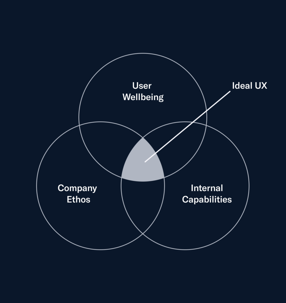 A Venn diagram with sections "User wellbeing," "Company ethos," "Internal Capabilities"

The centre point is "Ideal UX"