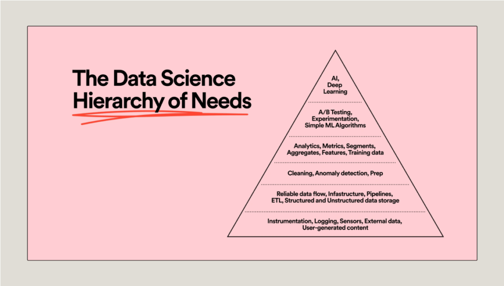 An illustration from Spotify displaying the data science hierarchy of needs.

bottom to top:
1. instrumentation, logging, sensors, externan data, user-generated content
2. reliable data flow, infrastructure, pipelines, ETL, structured and unstructured data storage
3. Cleaning, anomaly, detection, prep
4. Analytics, metrics, segments, aggregates, features, training data
5. A/B testing, experimentation, simple ML algorithms
6. AI, deep learning