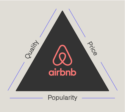 A triangle titled 'airbnb' with its three edges being quality, price and popularity