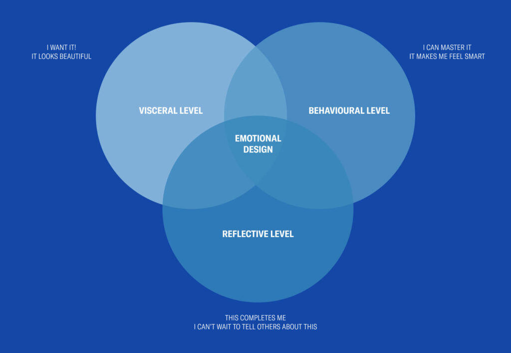 Venn diagram of the three typed of emotional design - Visceral, Behavioural and Reflective