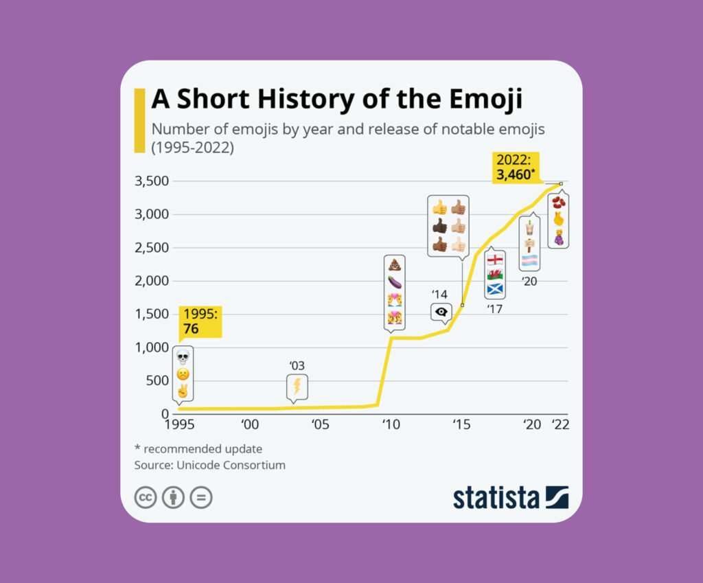 A graph from statistica showing the exponential growth of number of emojis by year since 2010