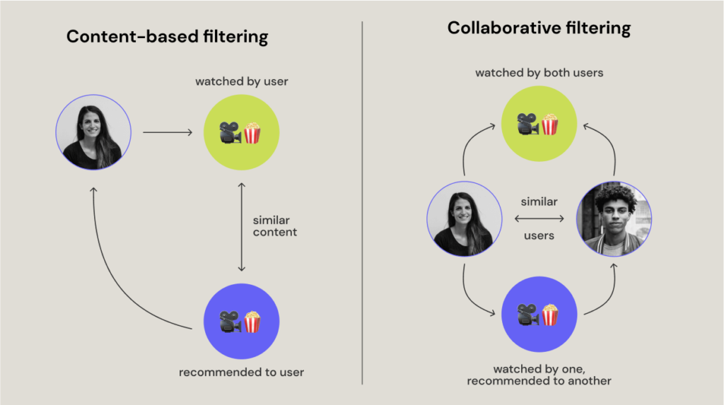 an illustration explaining how content-based filtering works vs. collaborative filtering
- content-based - user is recommended content that is similar to content already watched bt the user
- collaborative - two uses watch the same thing show, so they are dubbed to have similar interests. when one user watches x show then, the other user is recommended it.