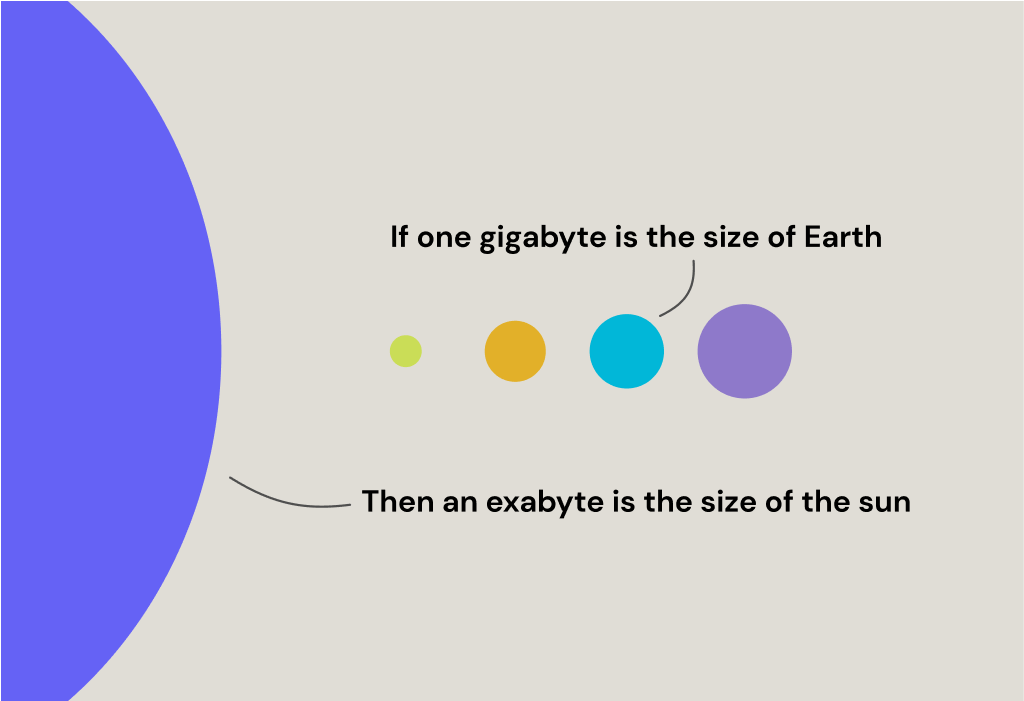 An illustration representing that if one gigabyte is the size of earth, then an exabyte is the size of the sun