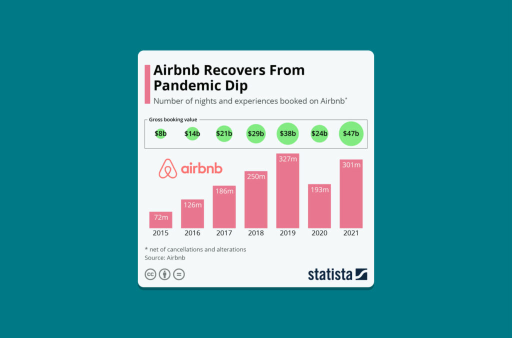 Some visual statistics of Airbnb's recovery from the pandemic dip.