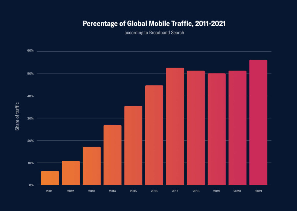 A graph of percentage of mobile traffic, which has gone from 8% in 2011 to 56% in 2021