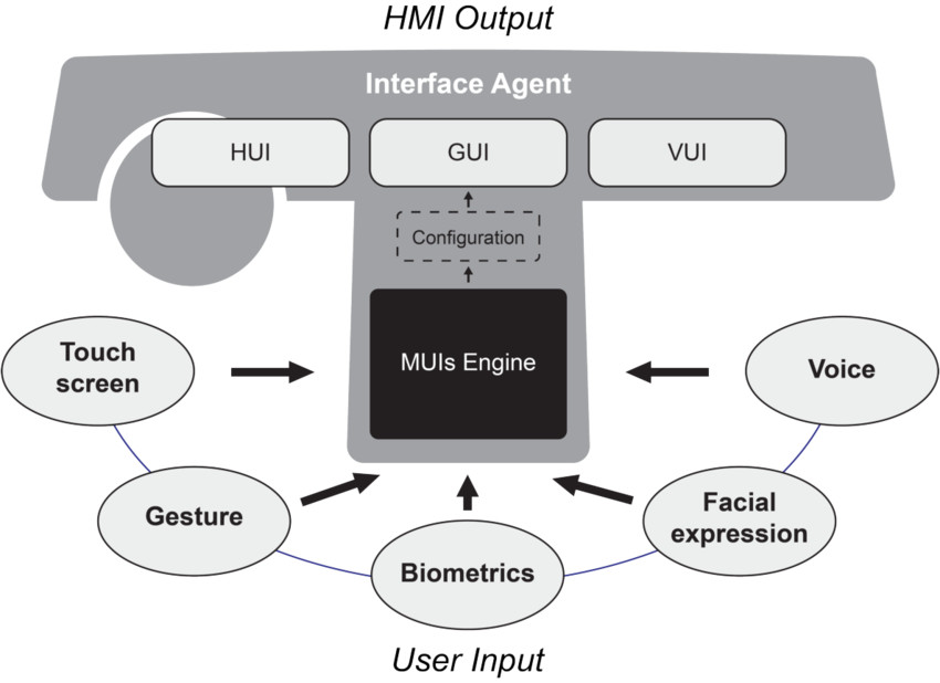 Multimodal UX
