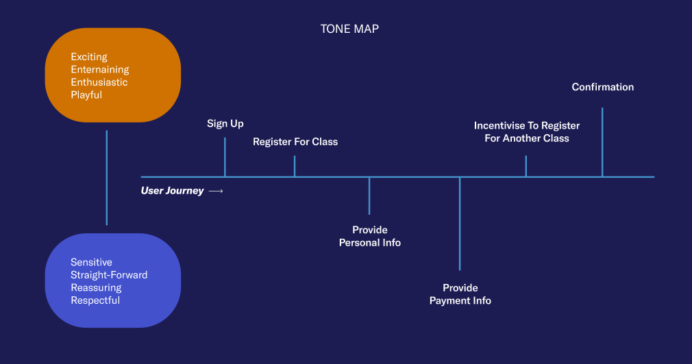 A tone map, where different stages of the user process will require different tones.
