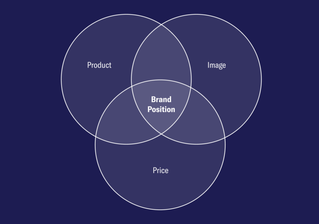 A Venn diagram with product, image and price all combining to make 'Brand position'