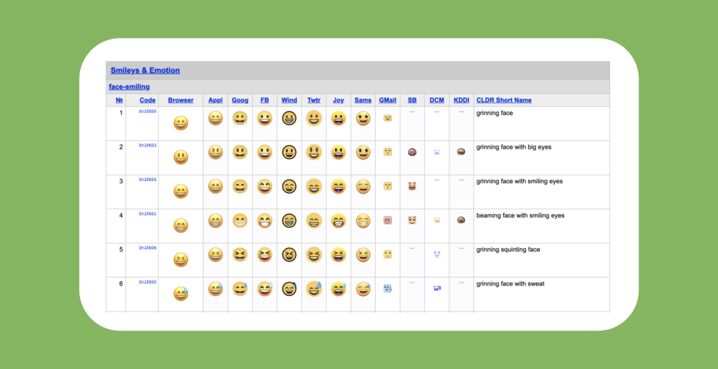 Screenshot from unicode of six emojis and how they look across different platforms.