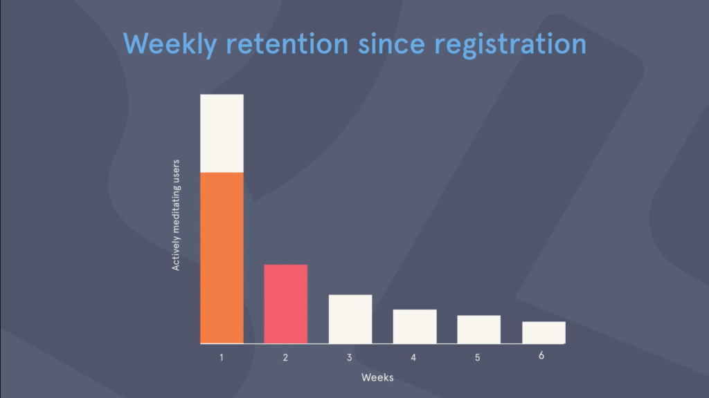 Weekly retention since registration since graph