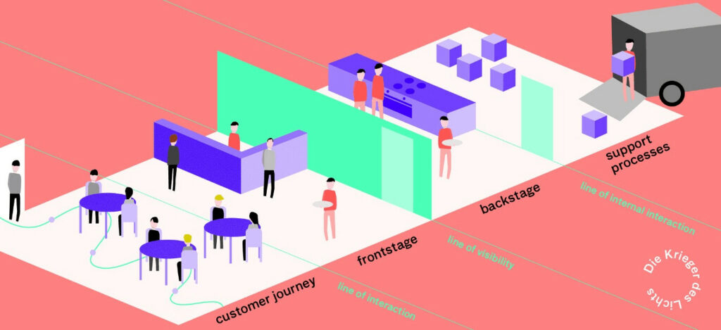 Visualisation of frontsage and backstage Service Design 1 - Raw.Studio