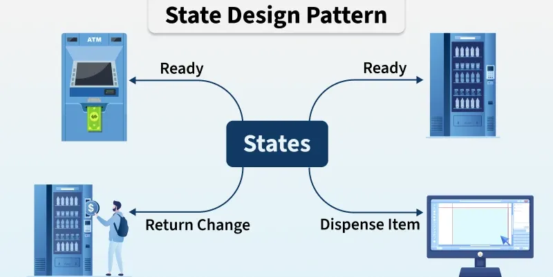 State Pattern: The Key to Seamless and Predictable User Experiences state design pattern - Raw.Studio