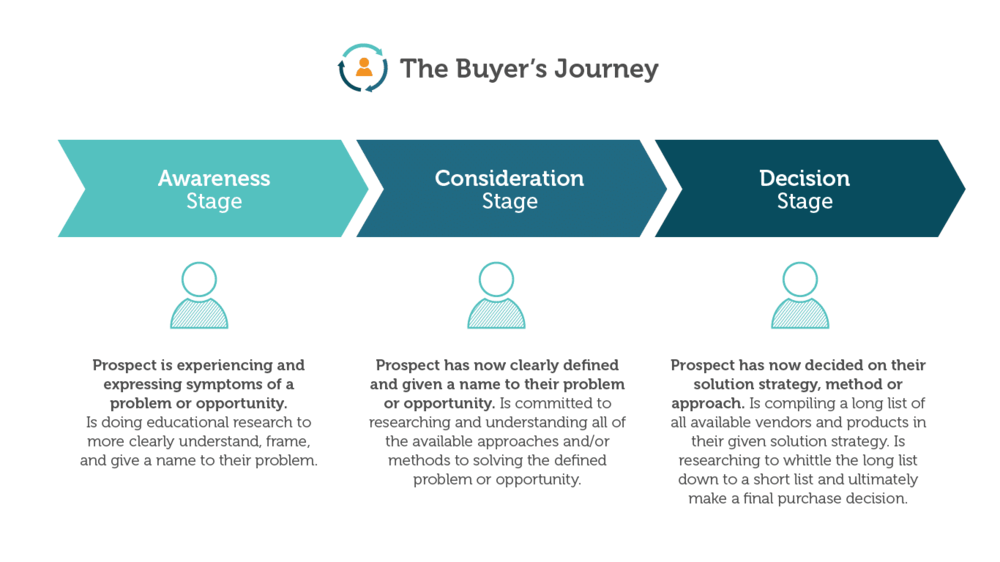 The UX Hack That Helps AI Capture User Intent the buyers journey1 - Raw.Studio