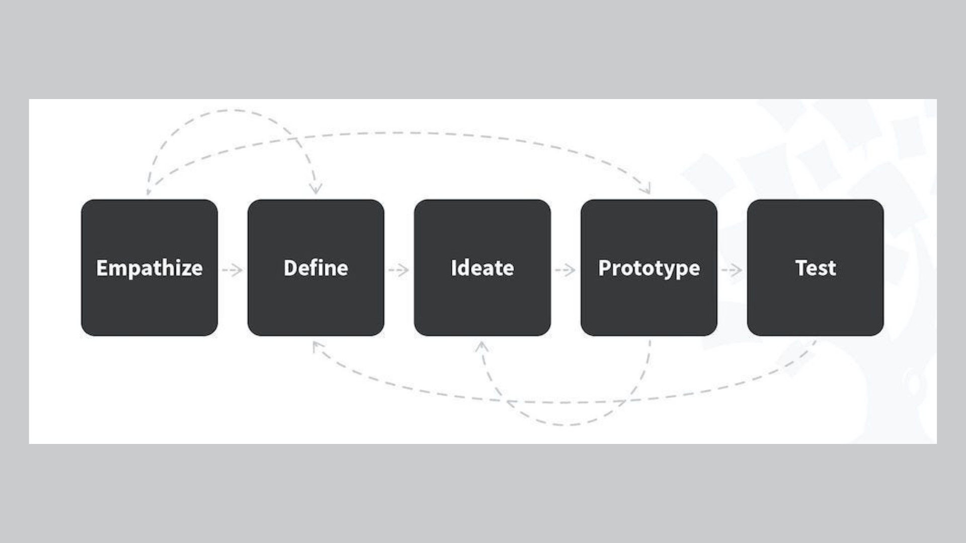 traditional UX process - Raw.Studio